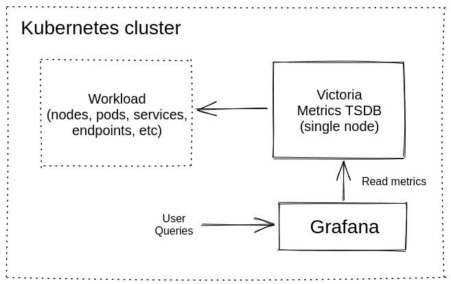 VictoriaMetrics Single on Kubernetes cluster