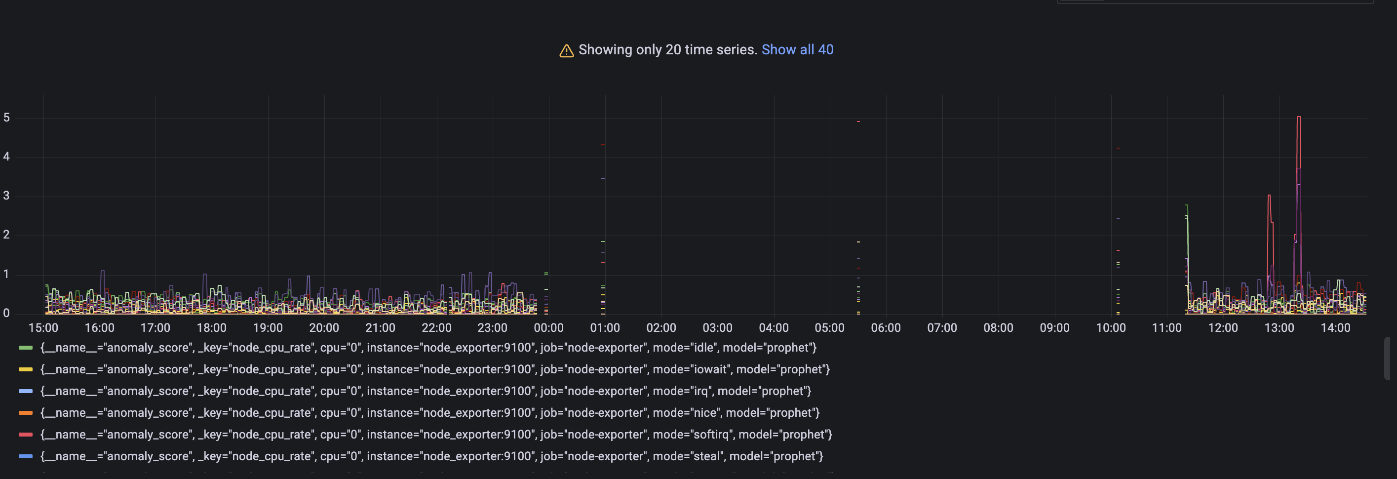 Anomaly score graph