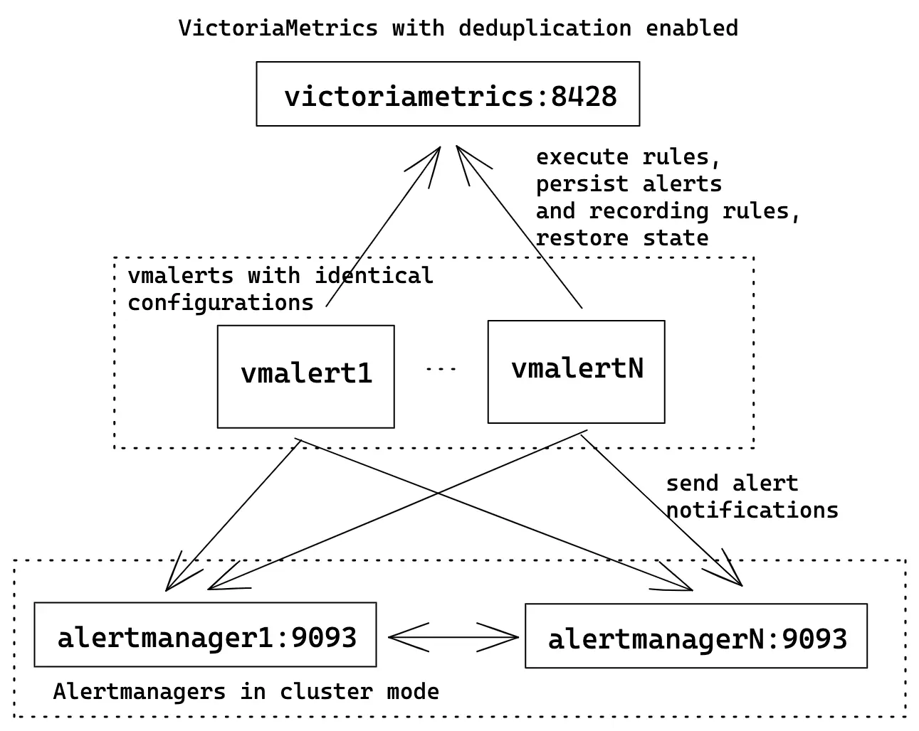 vmalert ha