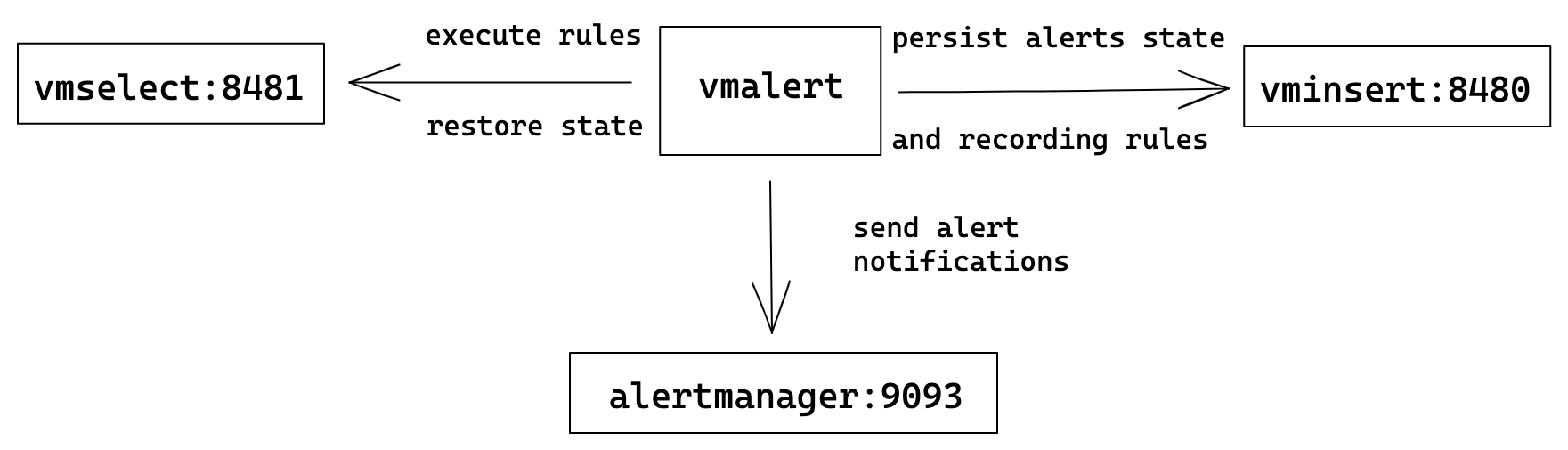 vmalert cluster