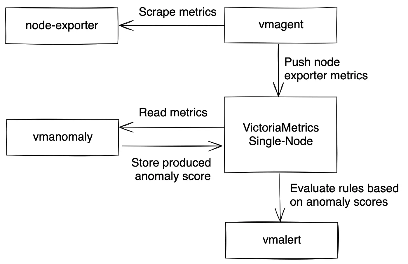 vmanomaly typical setup diagramm