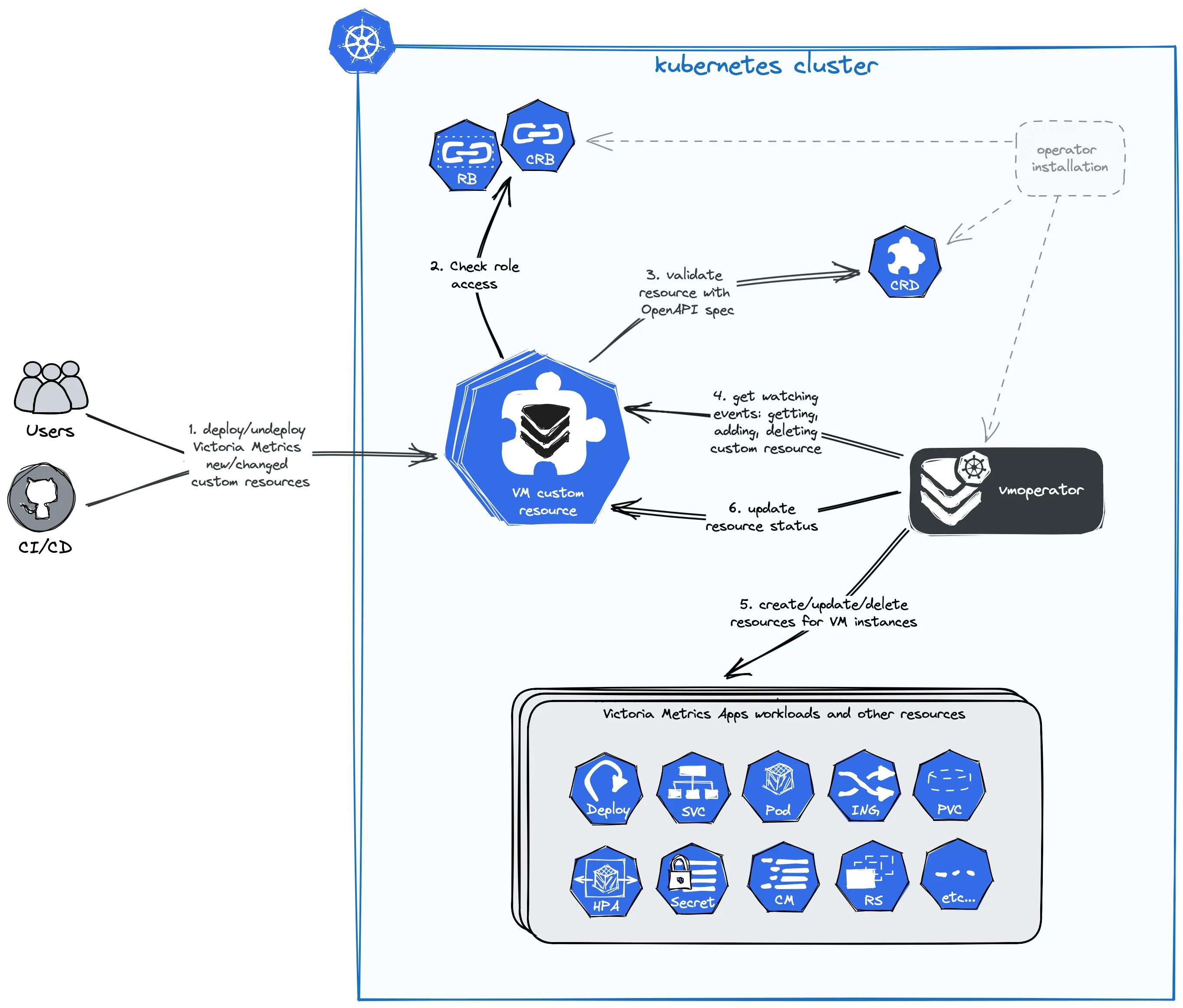 operator workflow