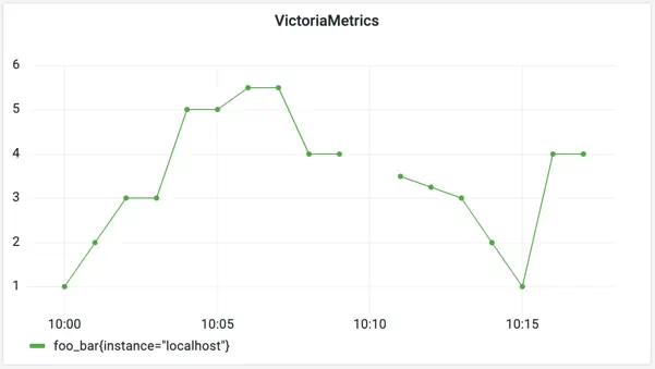 Data sample in VM