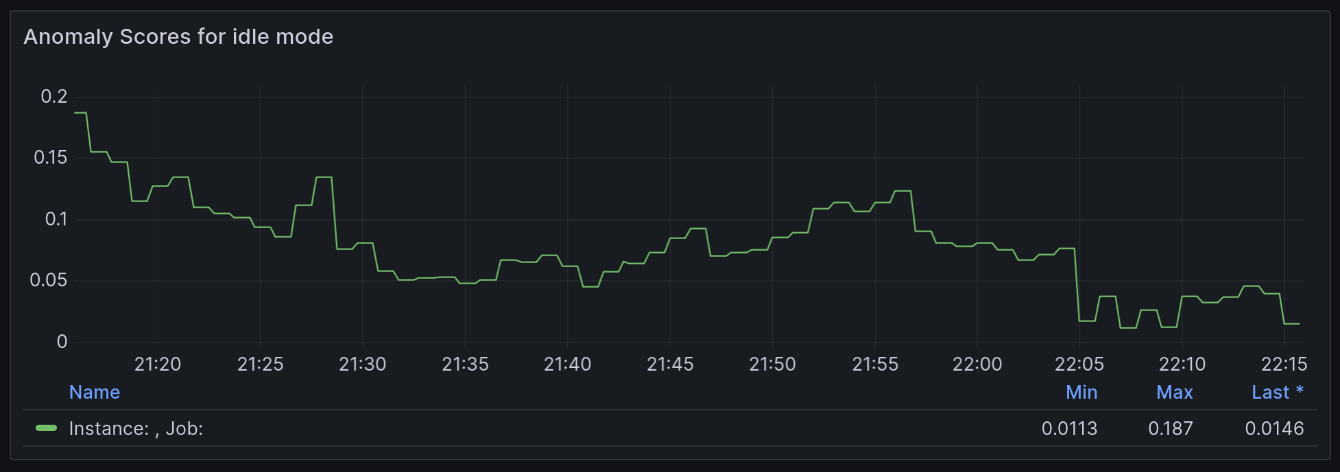 Anomaly score graph