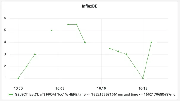 Data sample in Influx