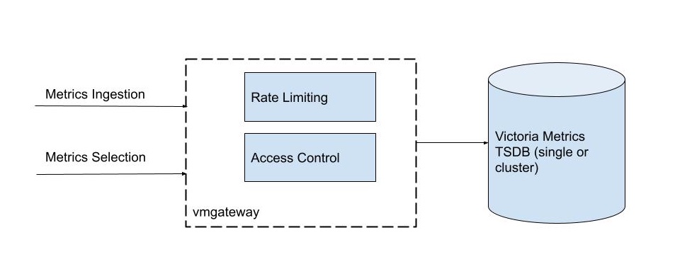 vmgateway