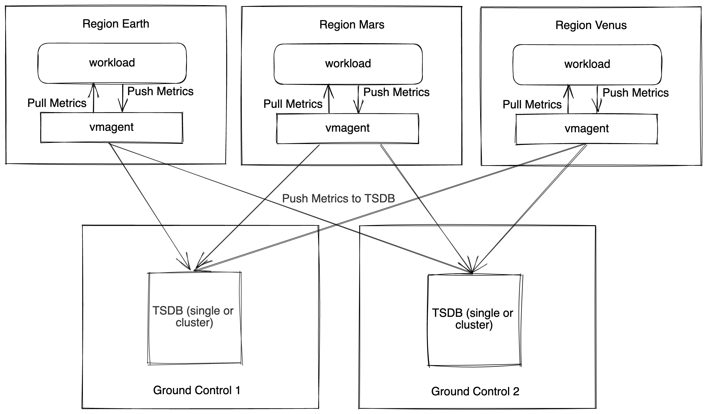 Multi-regional setup with VictoriaMetrics: Dedicated regions for monitoring