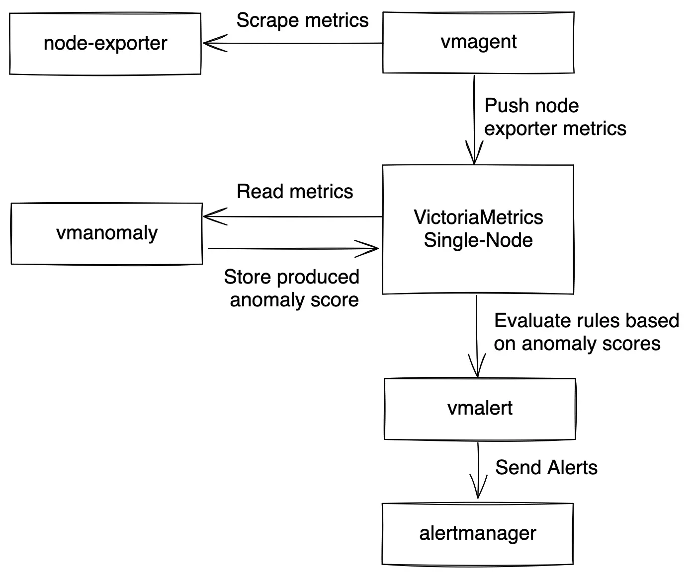 vmanomaly typical setup diagram