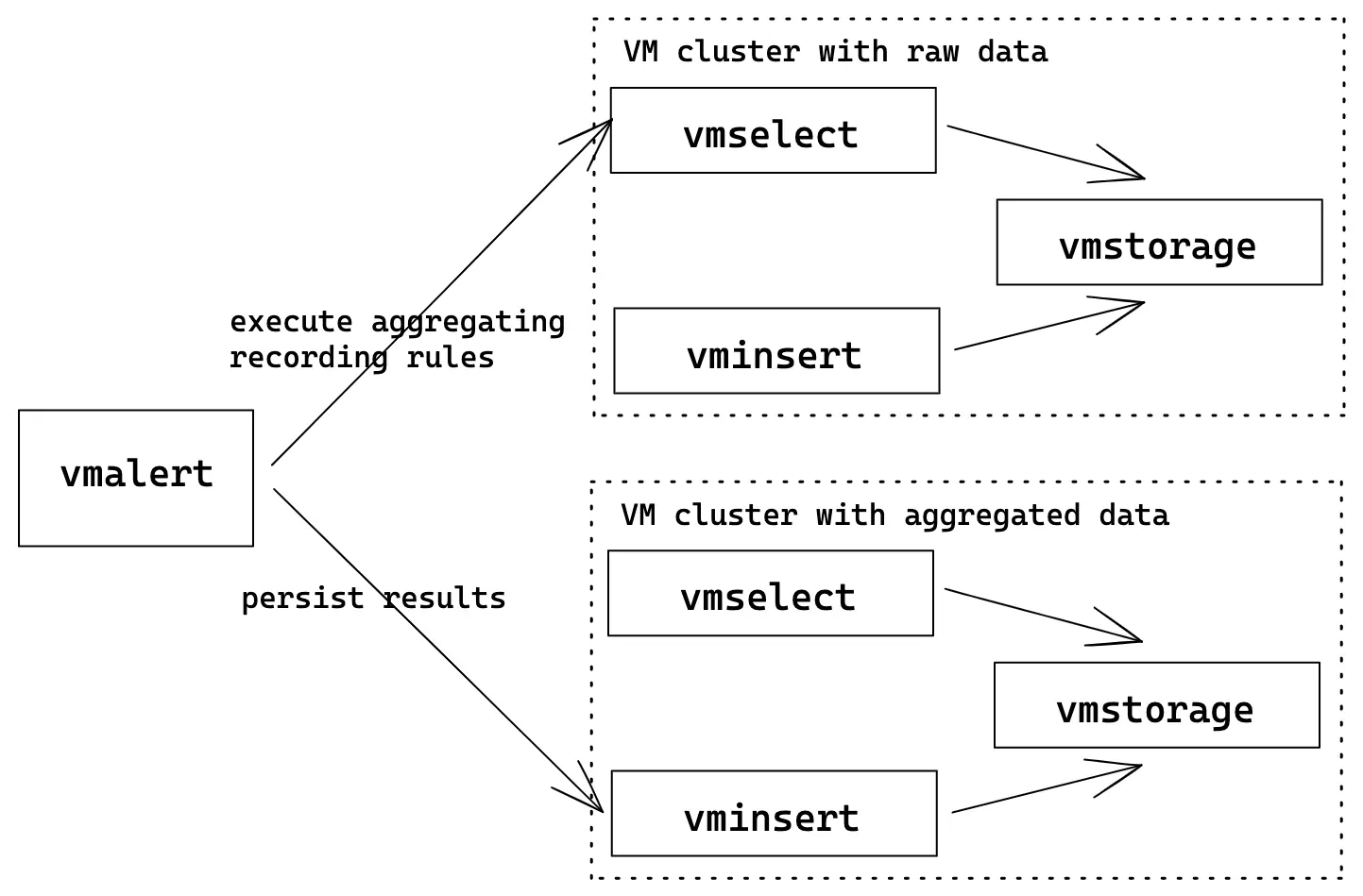 vmalert multi cluster