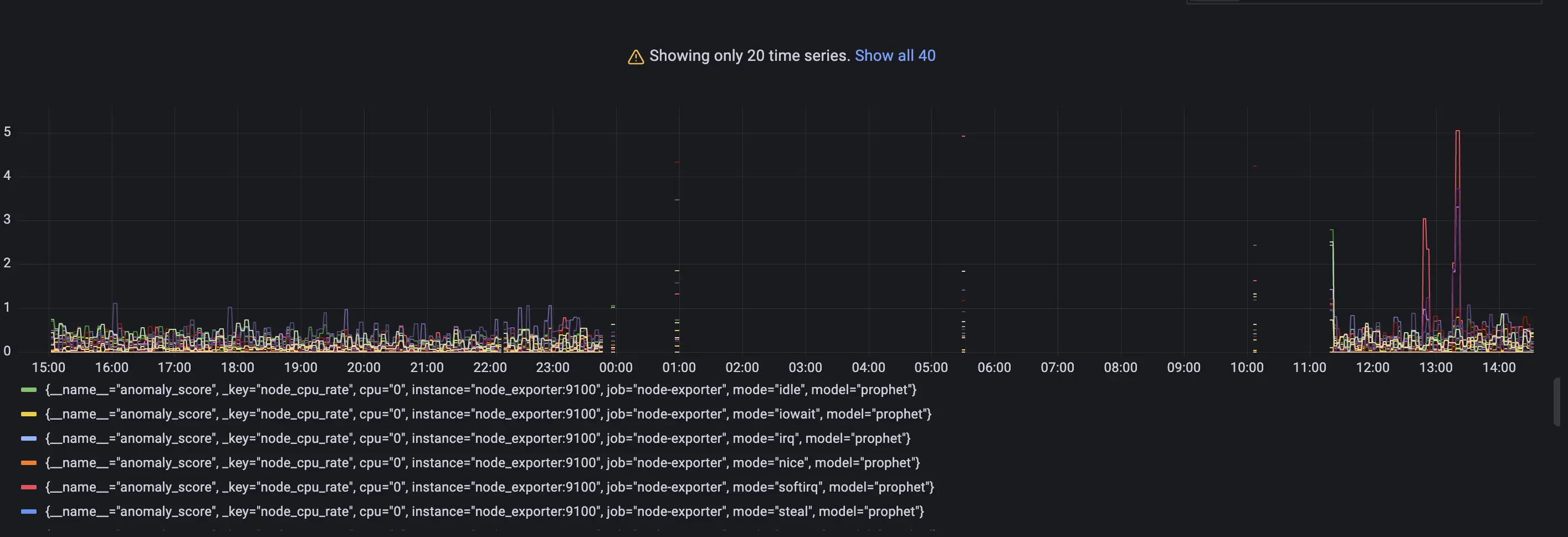 Anomaly score graph